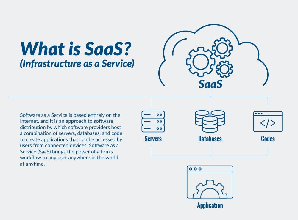 Software as a service (SAAS)